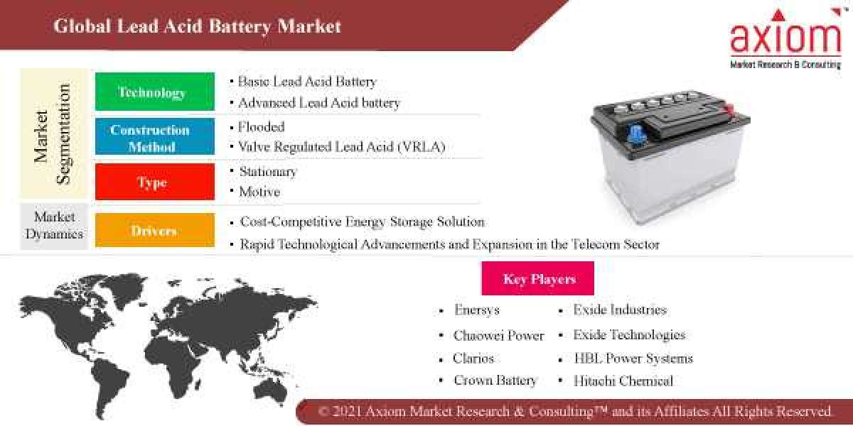 Lead Acid Battery Market, Size and Forecast 2019-2028