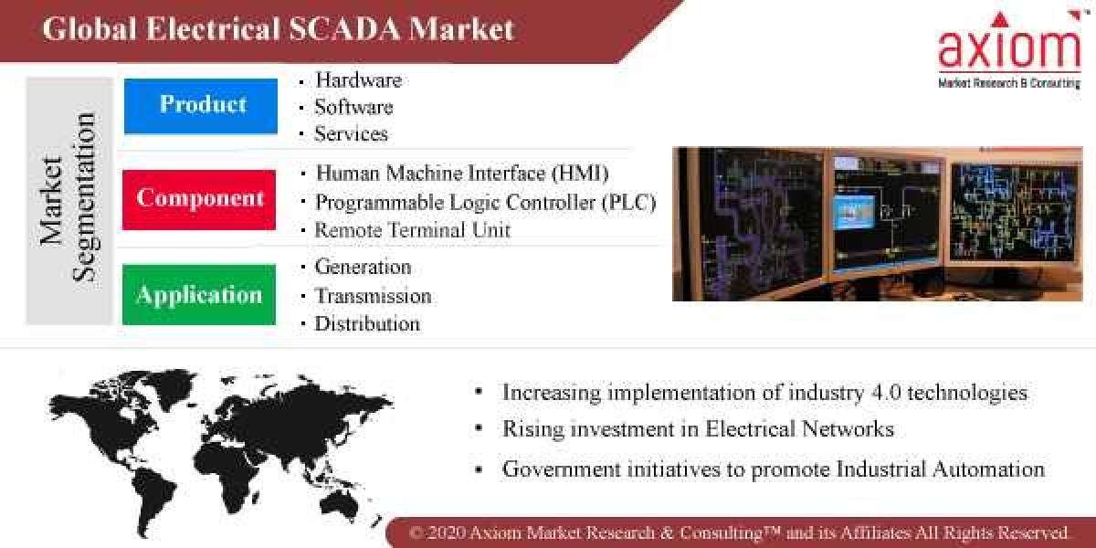 Electrical SCADA Market, Global Industry Share and Business Growth Analysis 2019 to 2028