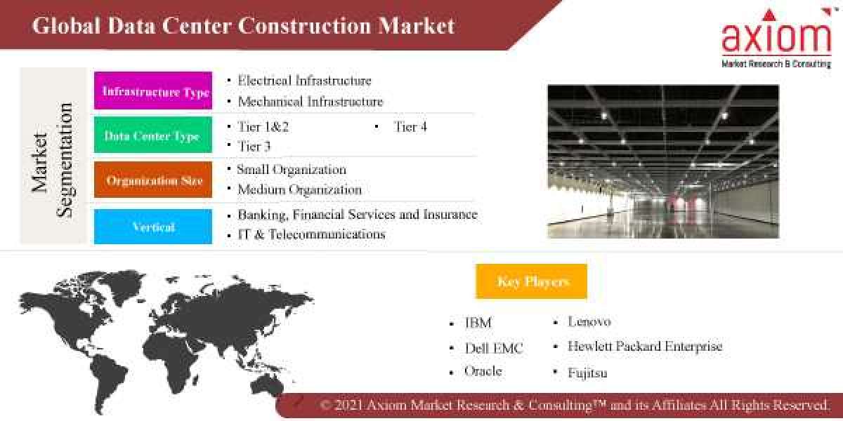 Data Center Construction Market, Next-Gen Demand and Business Growth Analysis 2019 to 2028
