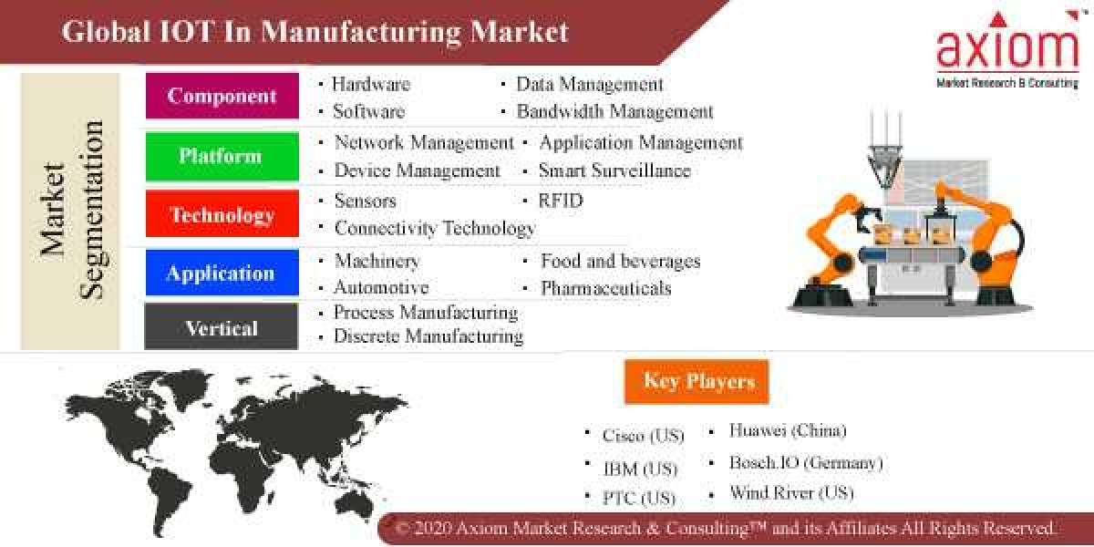 The Future of the IOT in Manufacturing Market: Size, Share, and Forecast 2019-2028