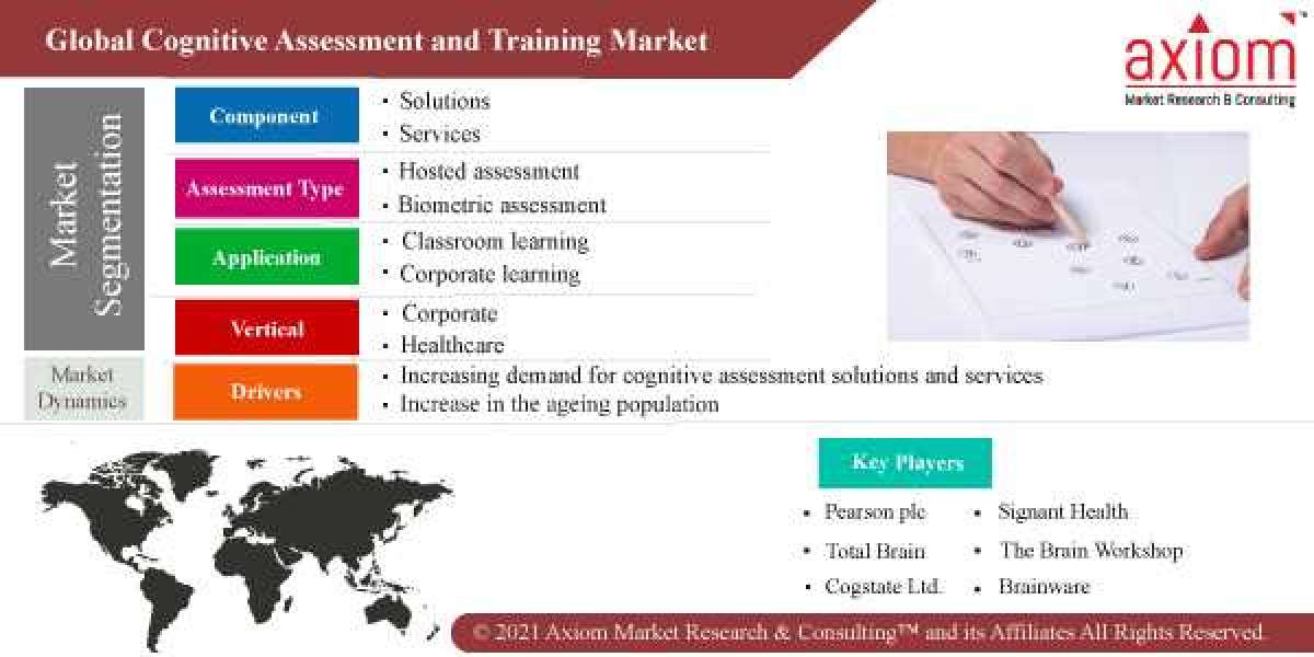 Cognitive Assessment and Training Market Share, Trend Analysis & Forecast, 2019 – 2028