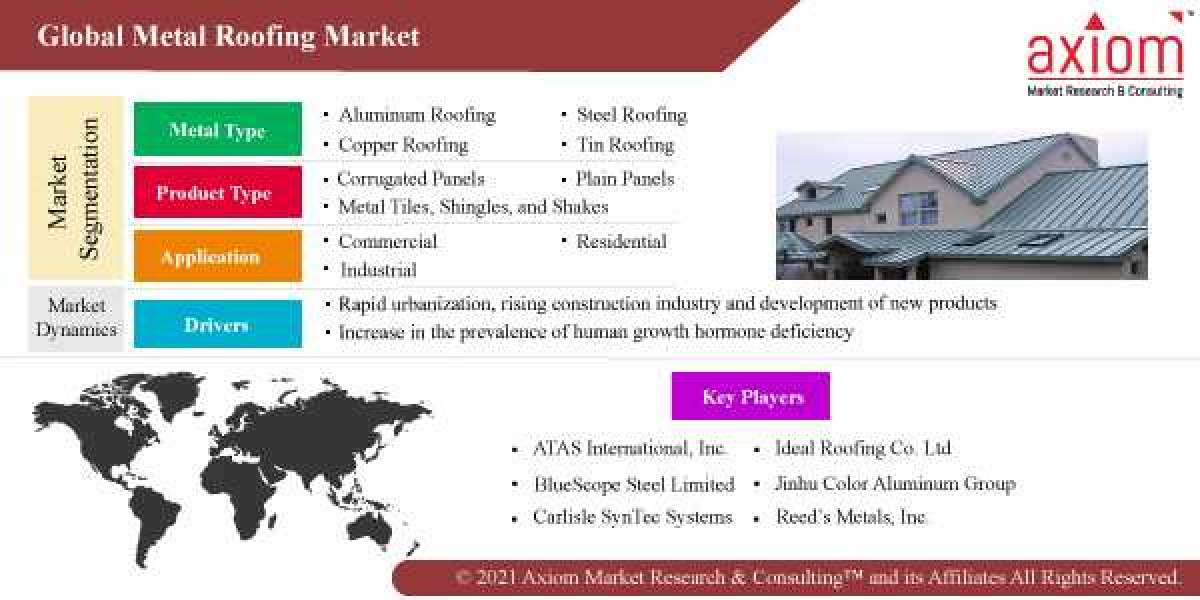Metal Roofing Market Insights, Trends, Outlook, and Forecast 2019-2028