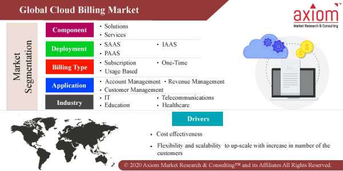 Cloud Billing Market, Global Industry Share and Business Growth Analysis 2019 to 2028