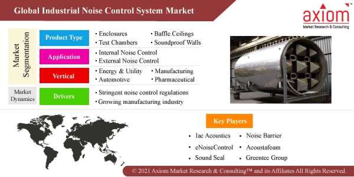Industrial Noise Control System Market Is Create New Opportunity From 2019-2028