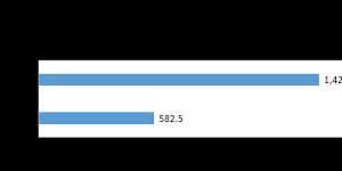 Biosensors Market Size, cost structure analysis and Growth Factors Research 2030