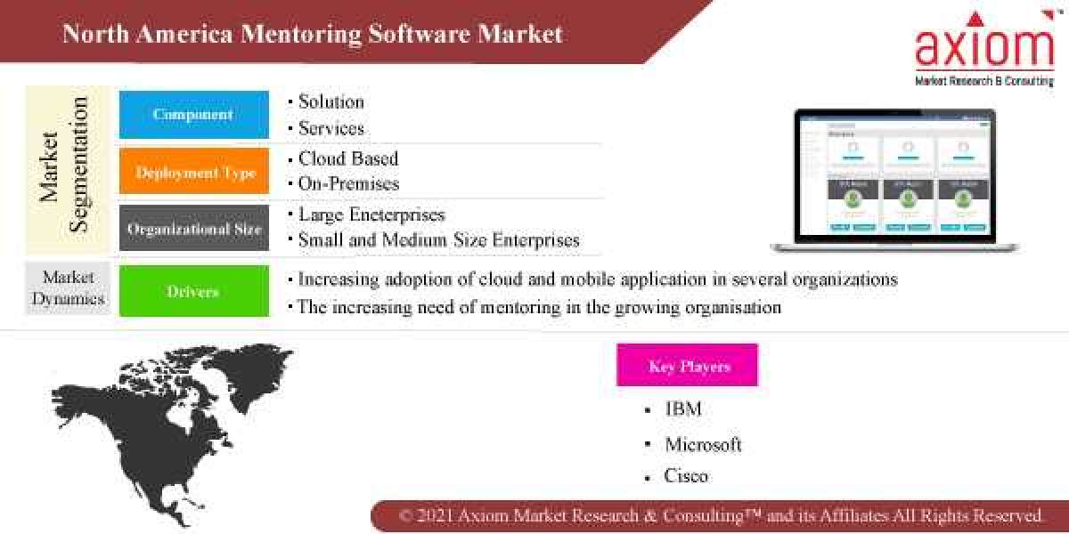 North America Mentoring Software Market Report Global Industry Share and Business Growth Analysis 2019 to 2028