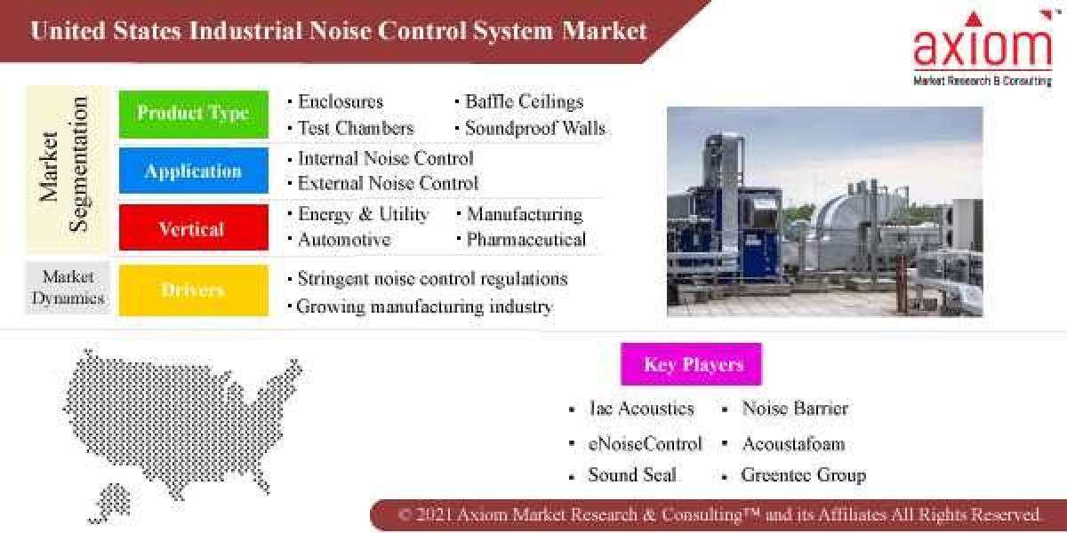 Analysis of the United States Industrial Noise Control System Market from 2019 To 2028