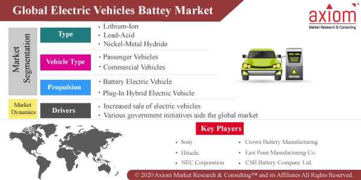 Electric Vehicles Battery Market, Share and Business Growth Analysis 2019 to 2028