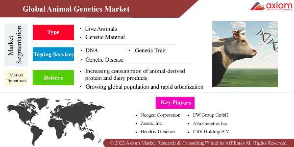 Animal Genetics Market Share, Trend Analysis & Forecast, 2019 – 2028
