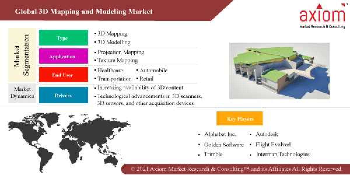 3D Mapping and Modeling Market Global Share, Trends, Analysis & Forecast 2019 to 2028