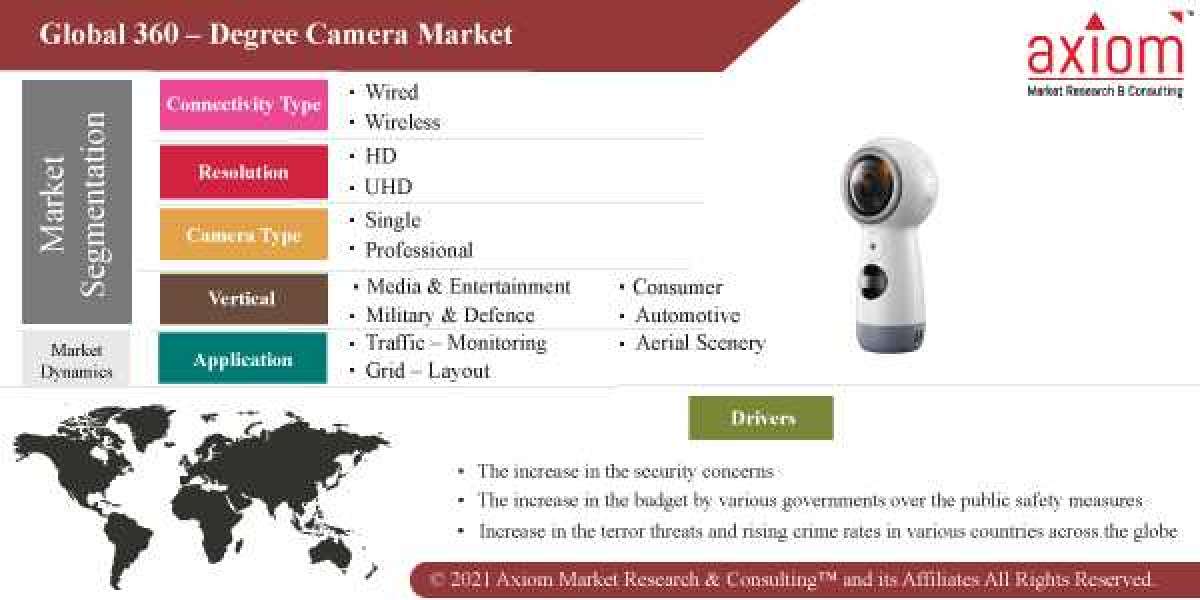 360 – Degree Camera Market Share, Trend Analysis & Forecast, 2019 – 2028
