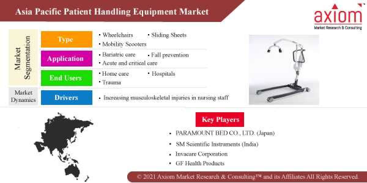 Asia Pacific Patient Handling Equipment Market Global Share, Trends, Analysis & Forecast 2019 to 2028