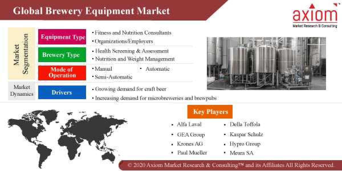 Brewery Equipment Market Global Share, Trends, Analysis & Forecast 2019 to 2028