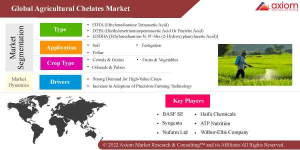 Agricultural Chelates Market Report Global Industry Share and Business Growth Analysis 2019 to 2028