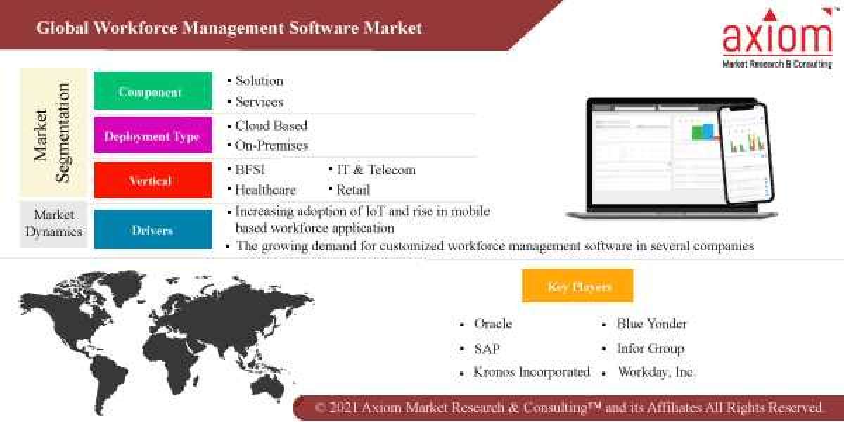 Workforce Management Software Market Share, Trend Analysis & Forecast, 2019 – 2028