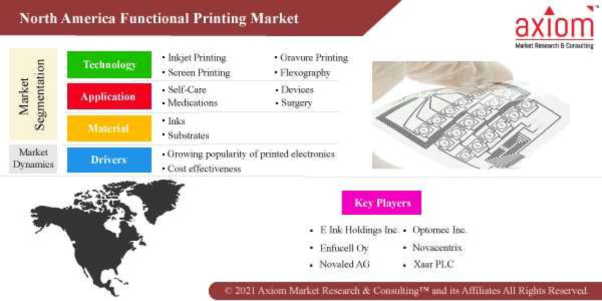North America Functional Printing Market Insights, Trends, Outlook, and Forecast 2019-2028