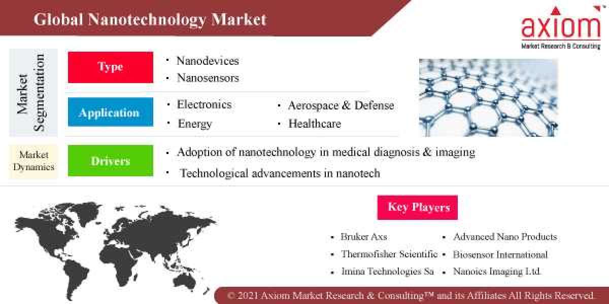 Nanotechnology Market, Next-Gen Demand and Business Growth Analysis 2019 to 2028