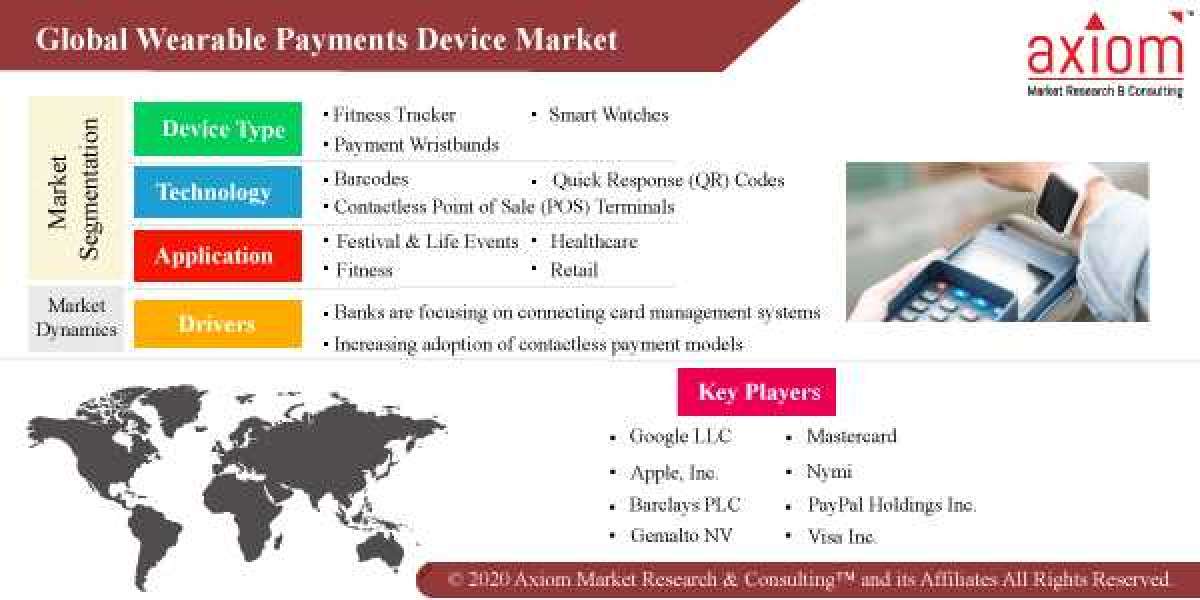 Wearable Payment Device Market Size and Forecast, 2019-2028