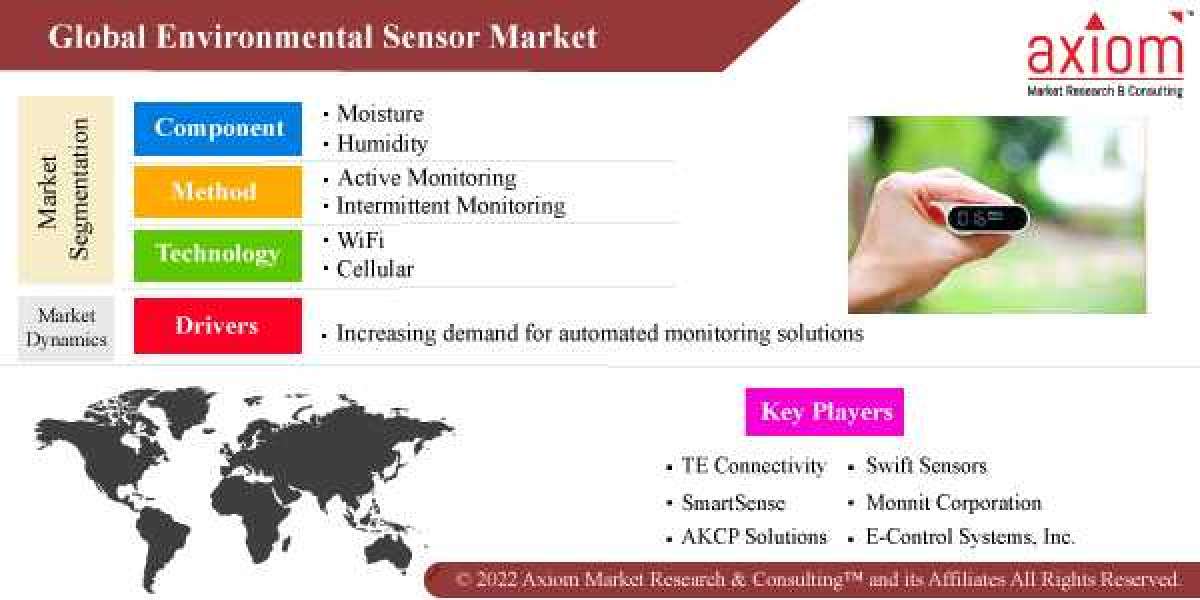 Environmental Sensors Market Share, Trend Analysis & Forecast, 2019 – 2028