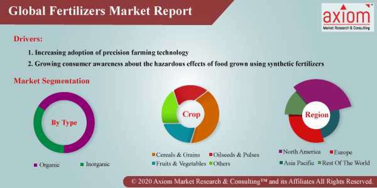 Economic Impact Analysis of COVID19 on Global Fertilizers Market Size and Forecast, 2019-2028