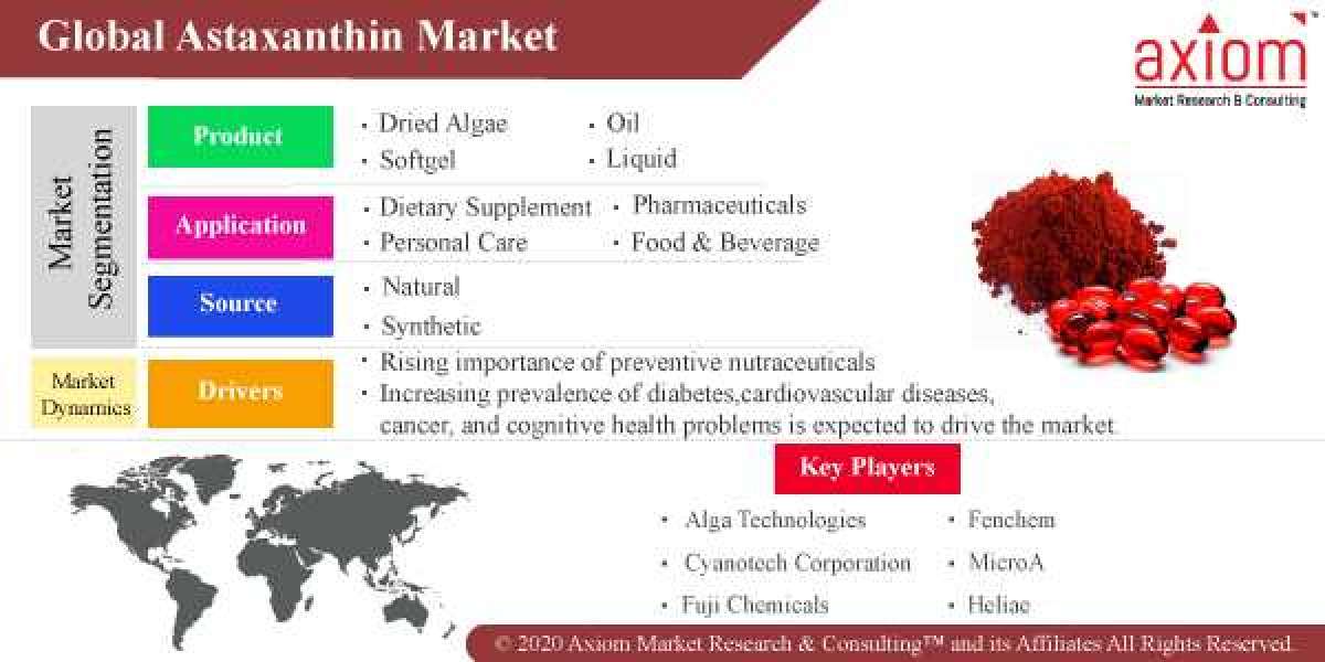 Astaxanthin Market Global Share, Trends, Analysis & Forecast 2019 to 2028