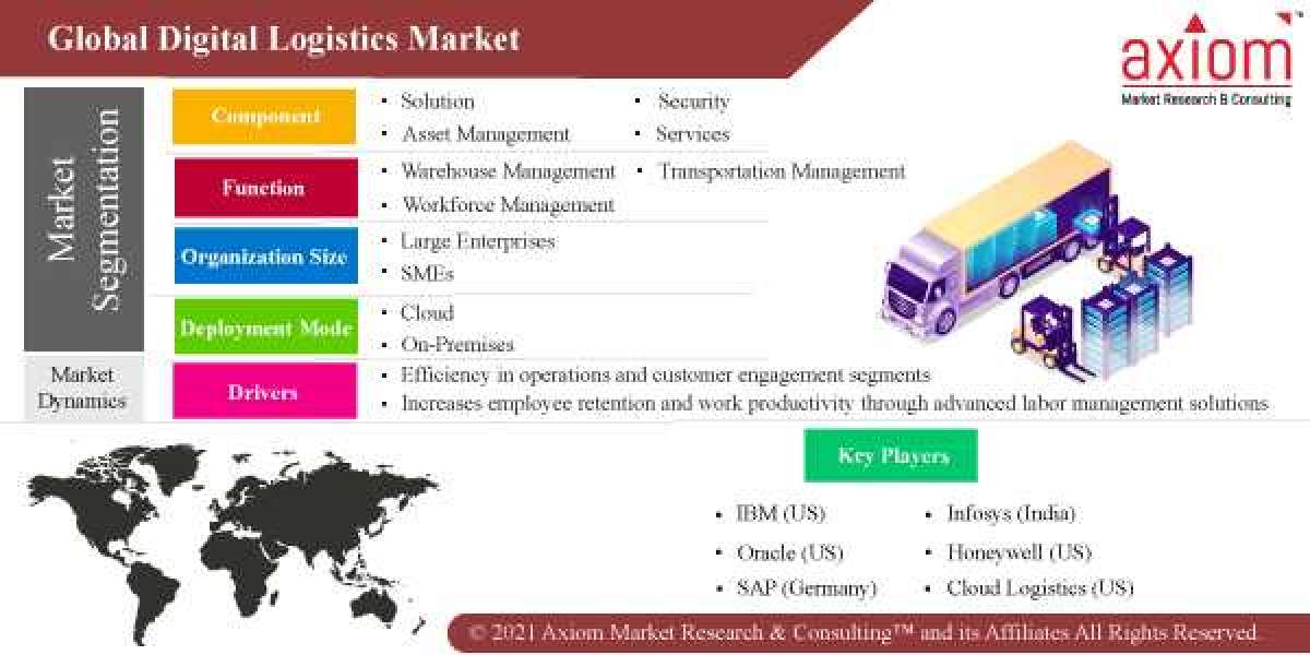 Digital Logistics Market Next-Gen Demand and Business Growth Analysis 2019 to 2028