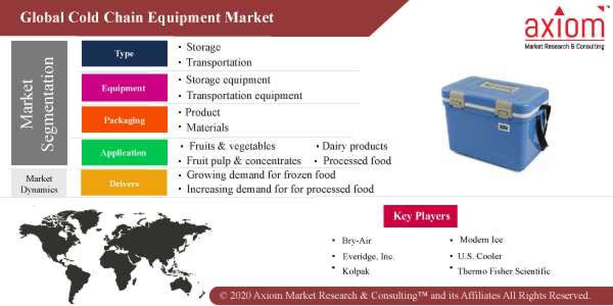 Cold Chain Equipment Market Share, Trend Analysis & Forecast, 2019 – 2028
