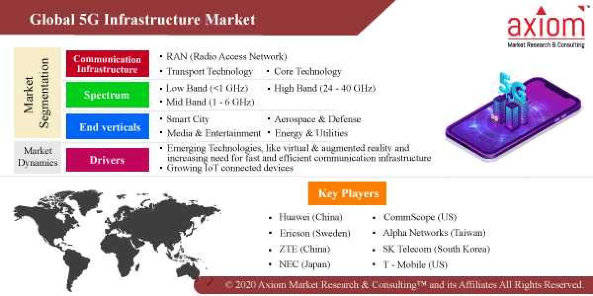 5G Infrastructure Market, Industry Share and Business Growth Analysis 2019 to 2028