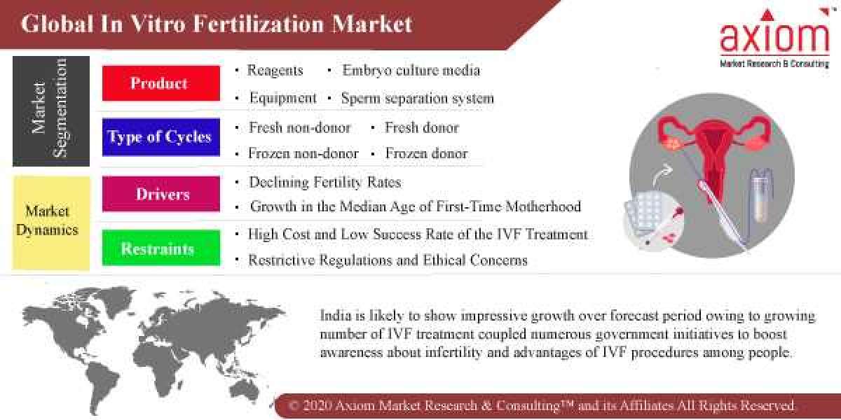 In-Vitro Fertilization Market Report, Global Market Share, Trend Analysis & Forecast, 2019 – 2028