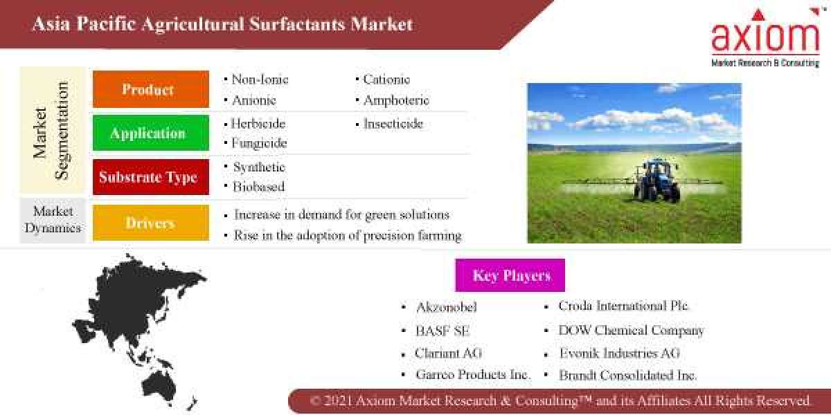 Asia Pacific Agricultural Surfactant Market Report Global Industry Share and Business Growth Analysis 2019 to 2028