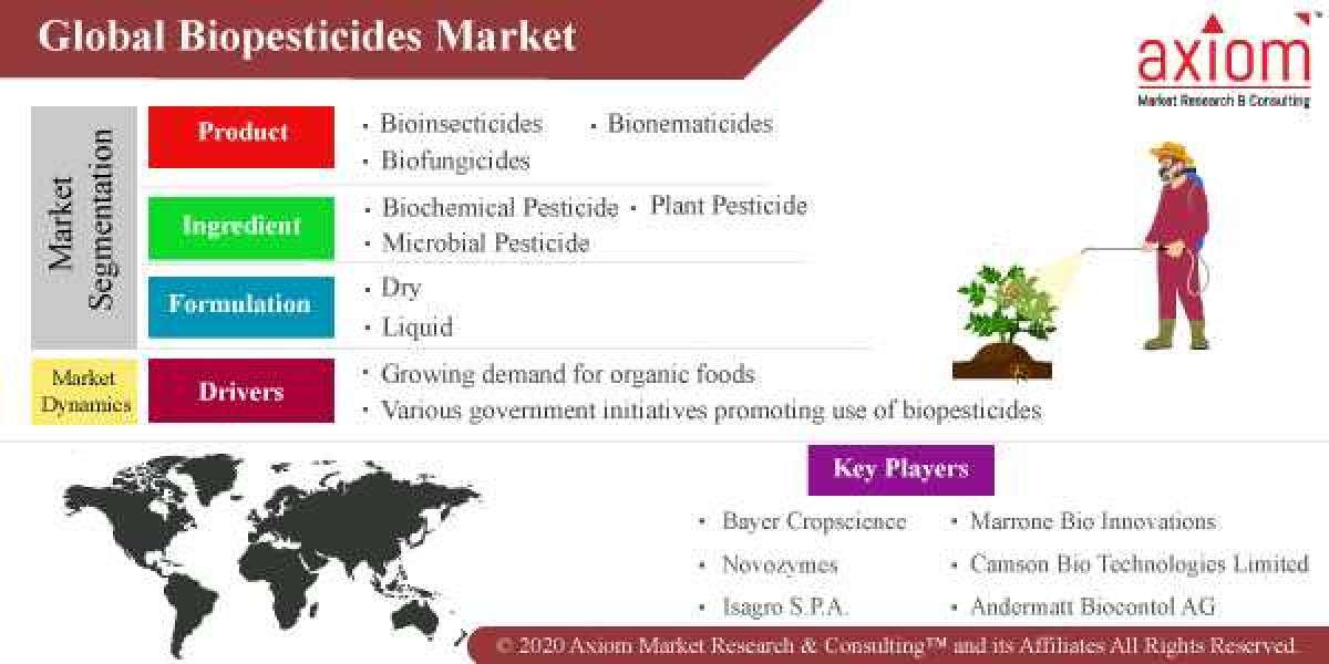 Biopesticides Market Report Global Industry Share and Business Growth Analysis 2019 to 2028