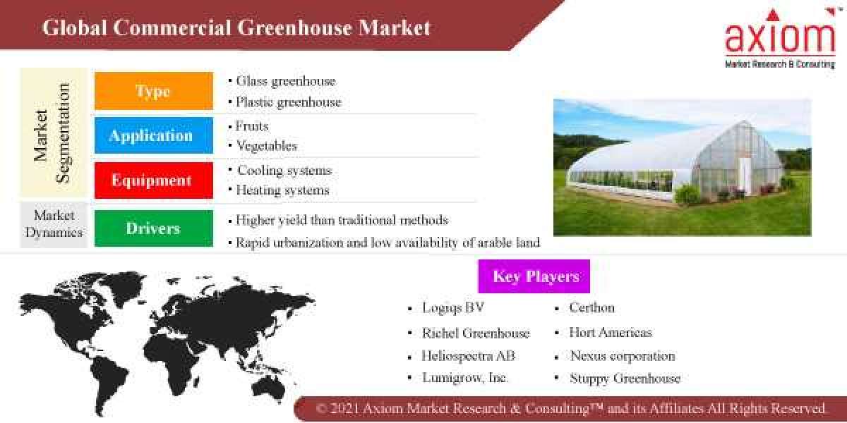 Commercial Greenhouse Market Size and Forecast, 2019-2028