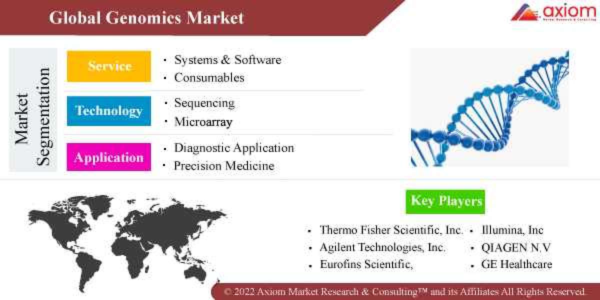 Genomics Market Share, Trend Analysis & Forecast, 2019 – 2028