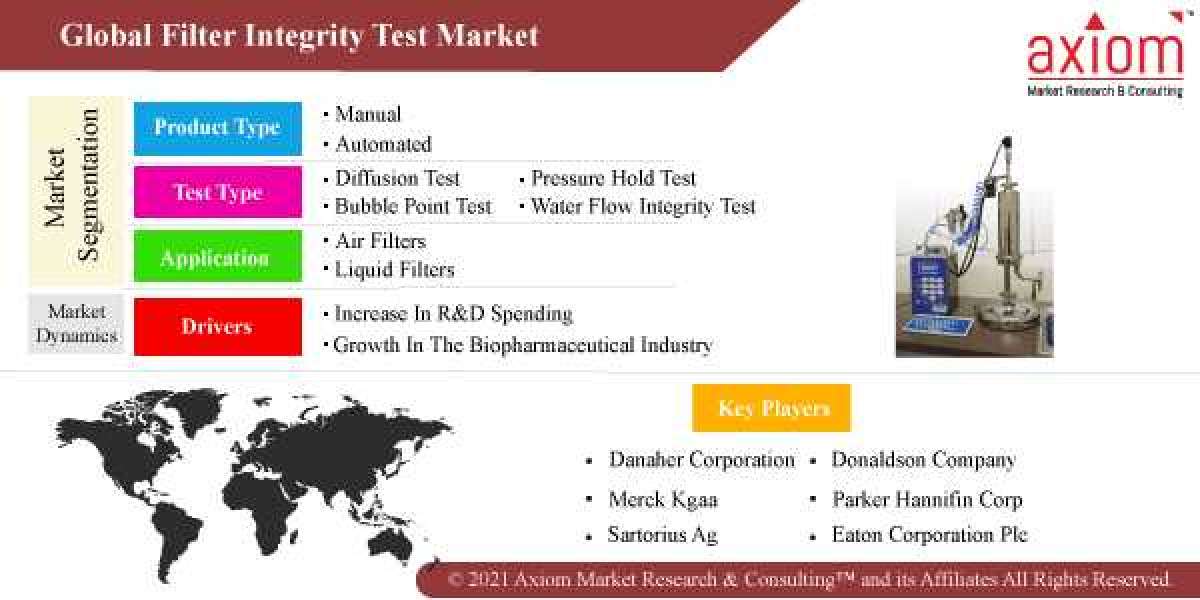 Filter Integrity Test Next-Gen Demand and Business Growth Analysis 2019 to 2028