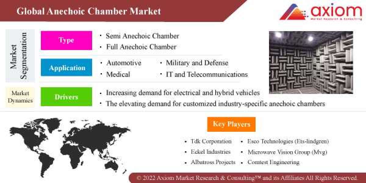 Global Anechoic Chamber Market, Size and Forecast 2019-2028
