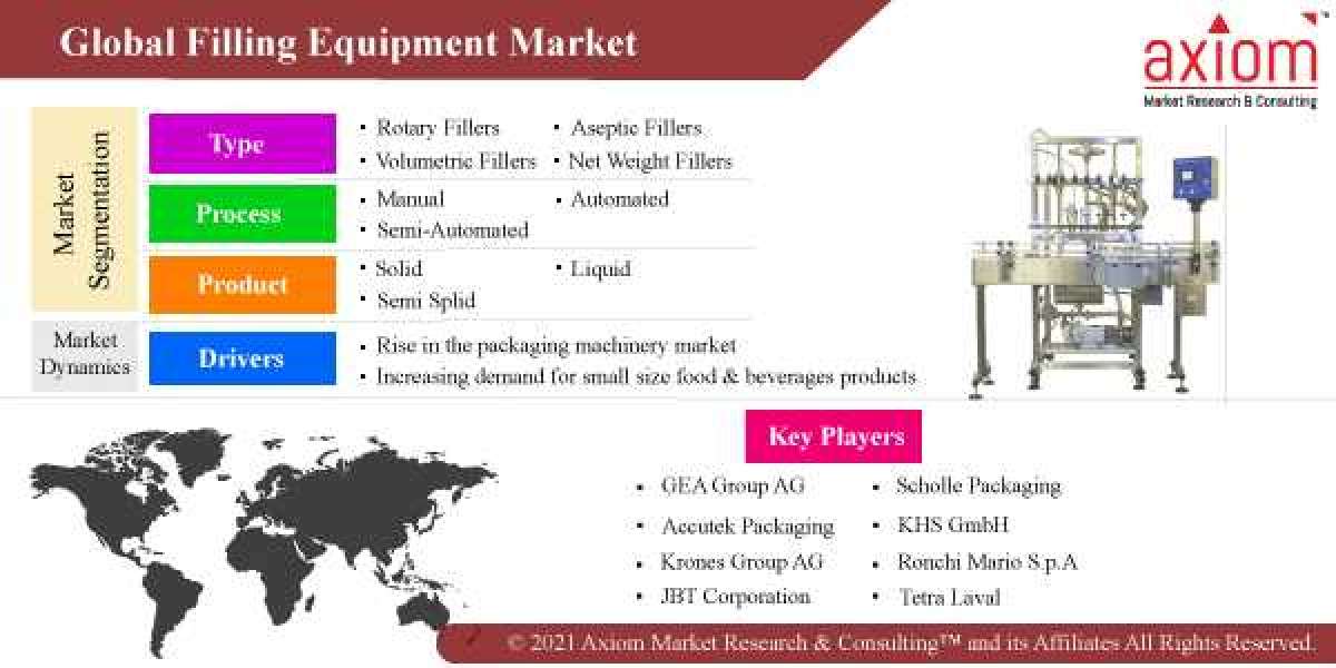 Filling Equipment Market Global Share, Trends, Analysis & Forecast 2019 to 2028