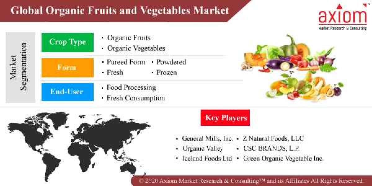 Organic Fruits and Vegetables Market Size and Forecast, 2019-2028