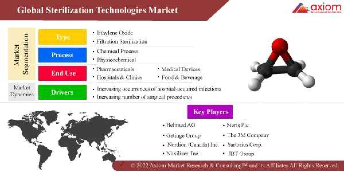 Sterilization Technologies Market Share, Trend Analysis & Forecast, 2019 – 2028