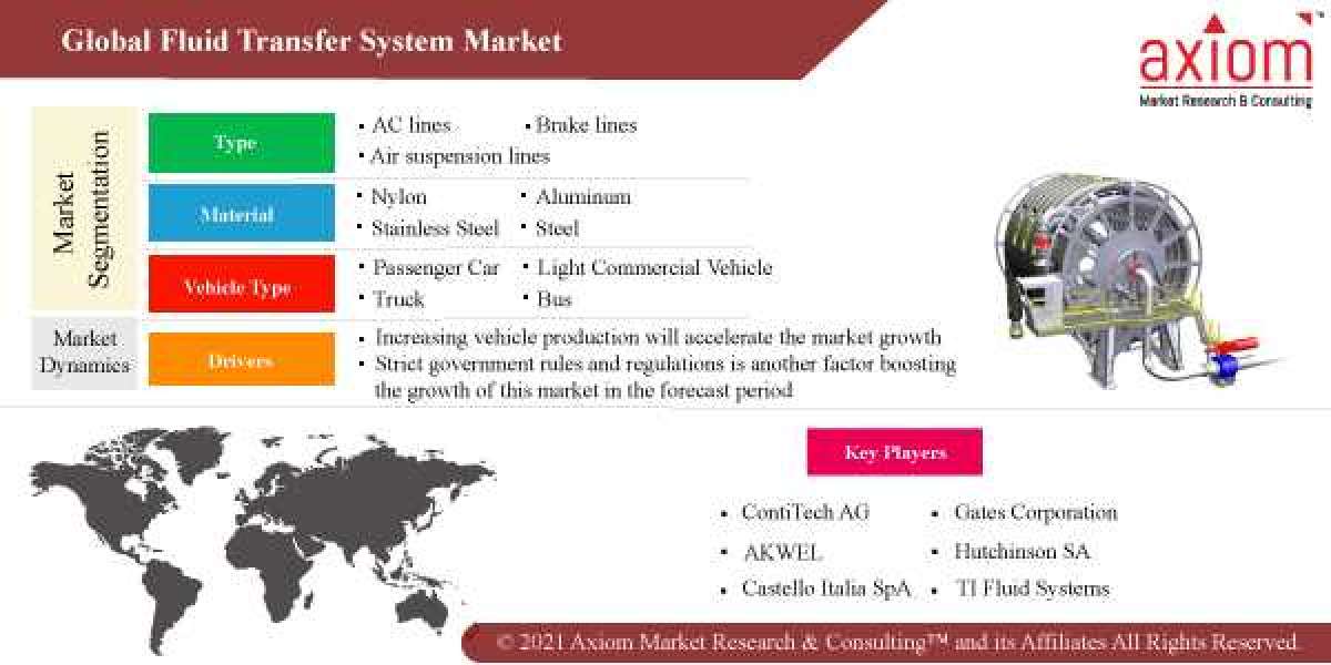 Fluid Transfer System Market, Global Industry Share and Business Growth Analysis 2019 to 2028