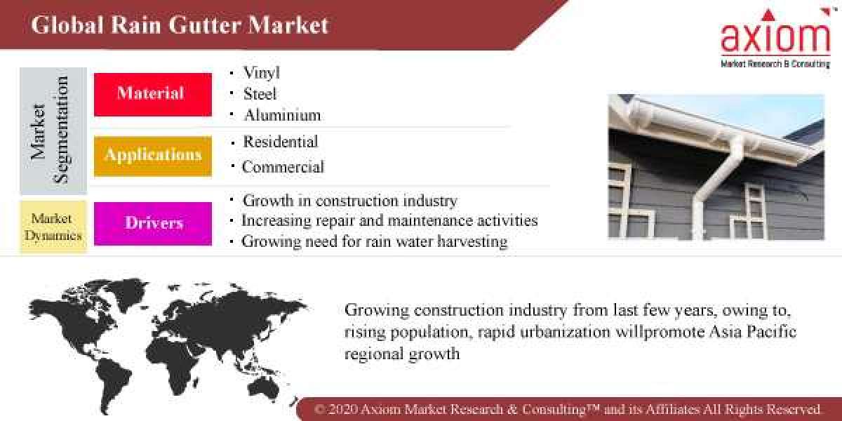 Rain Gutter Market Share, Trend Analysis & Forecast, 2019 – 2028