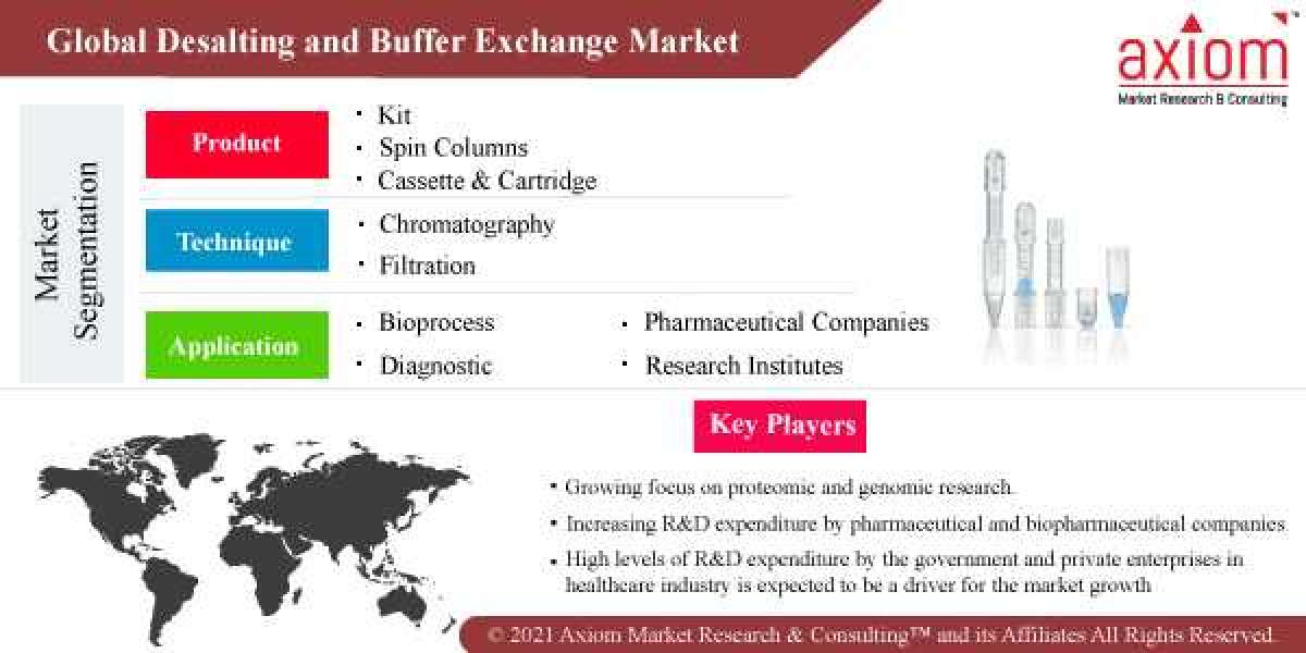 Desalting and Buffer Exchange Market Global Share, Trends, Analysis & Forecast 2019 to 2028