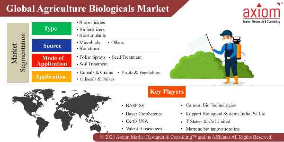 Agriculture Biologicals Market Report Global Industry Share and Business Growth Analysis 2019 to 2028