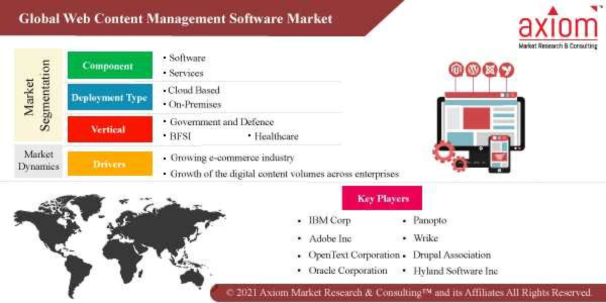 Web Content Management Software Market Next-Gen Demand and Business Growth Analysis 2019 to 2028