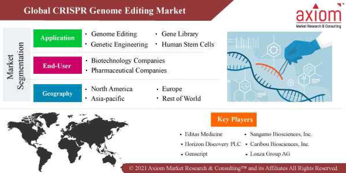 CRISPR Genome Editing Market Global Share, Trends, Analysis & Forecast 2019 to 2028