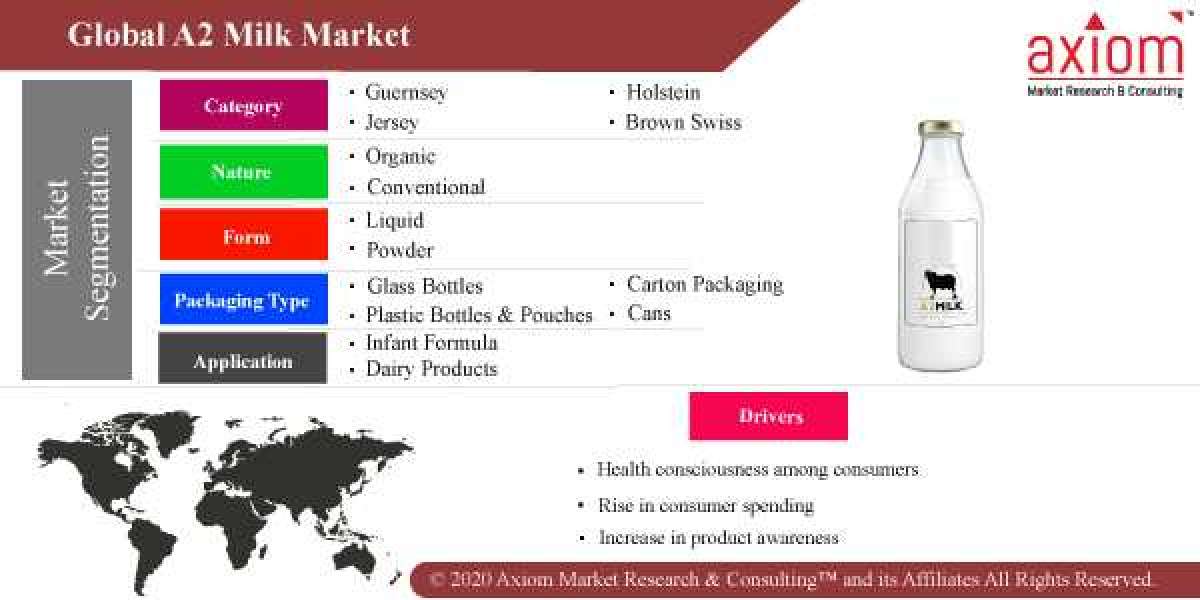 A2 Milk Market, Next-Gen Demand and Business Growth Analysis 2019 to 2028