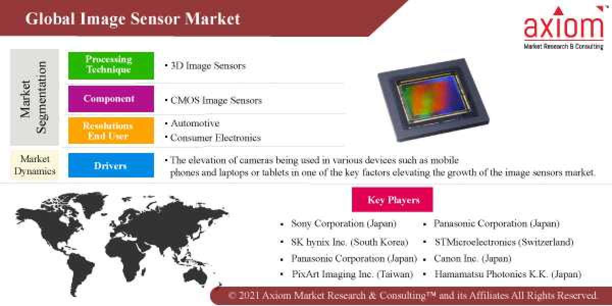 Image Sensor Market Global Share, Trends, Analysis & Forecast 2019 to 2028