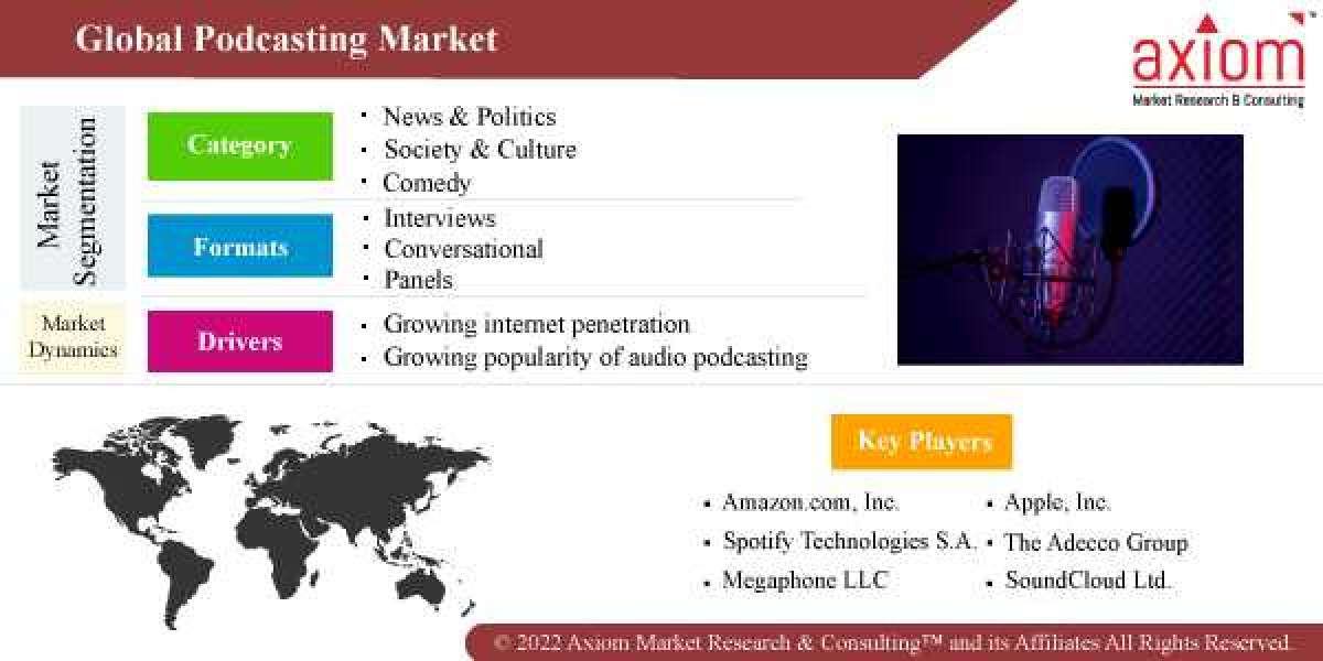 Podcasting Market Research Report, Trends 2019 – 2028