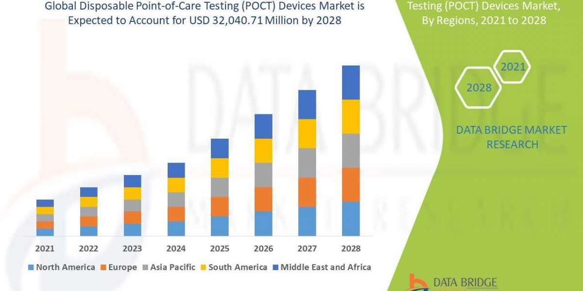 Disposable Point-of-Care Testing (POCT) Devices  Covid-19 Impact