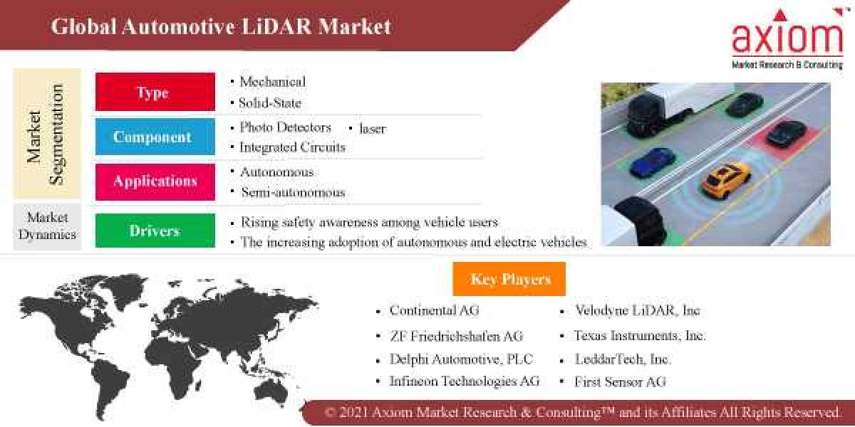 Automotive LiDAR Market Business Growth, Development Factors, Forecast 2019-2028