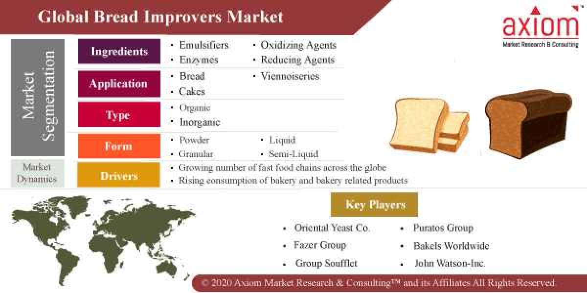 Bread Improvers Market Share, Trend Analysis & Forecast, 2019 – 2028
